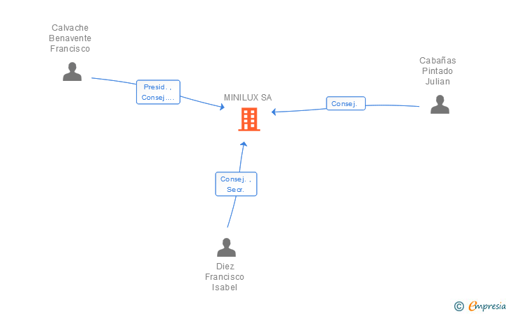 Vinculaciones societarias de MINILUX SL