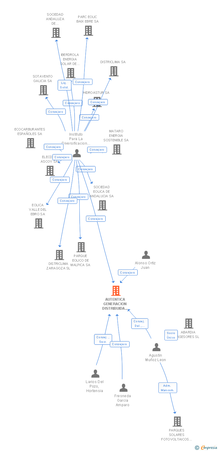 Vinculaciones societarias de AUTENTICA GENERACION DISTRIBUIDA DE CASTILLA Y LEON SL