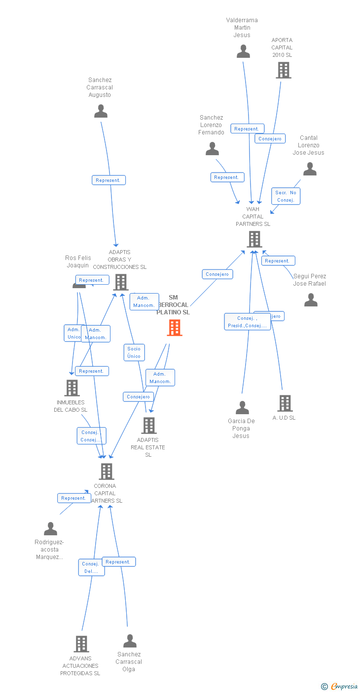 Vinculaciones societarias de SM BERROCAL PLATINO SL
