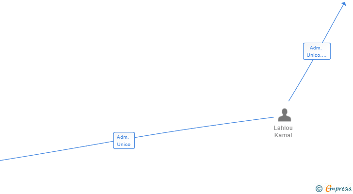 Vinculaciones societarias de TARRACO FURGO SL