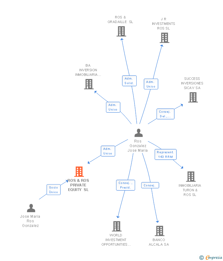 Vinculaciones societarias de ROS & ROS PRIVATE EQUITY SL