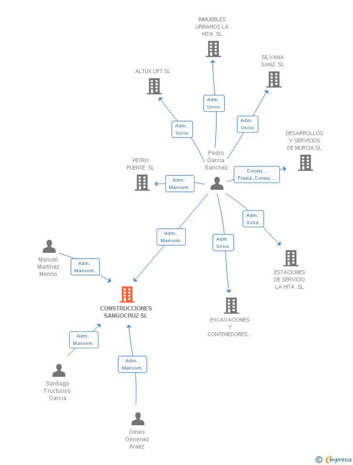 Vinculaciones societarias de CONSTRUCCIONES SANGOCRUZ SL