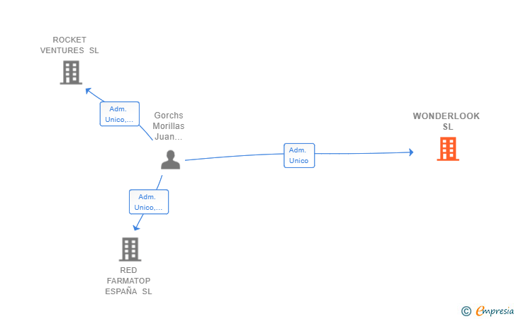 Vinculaciones societarias de WONDERLOOK SL