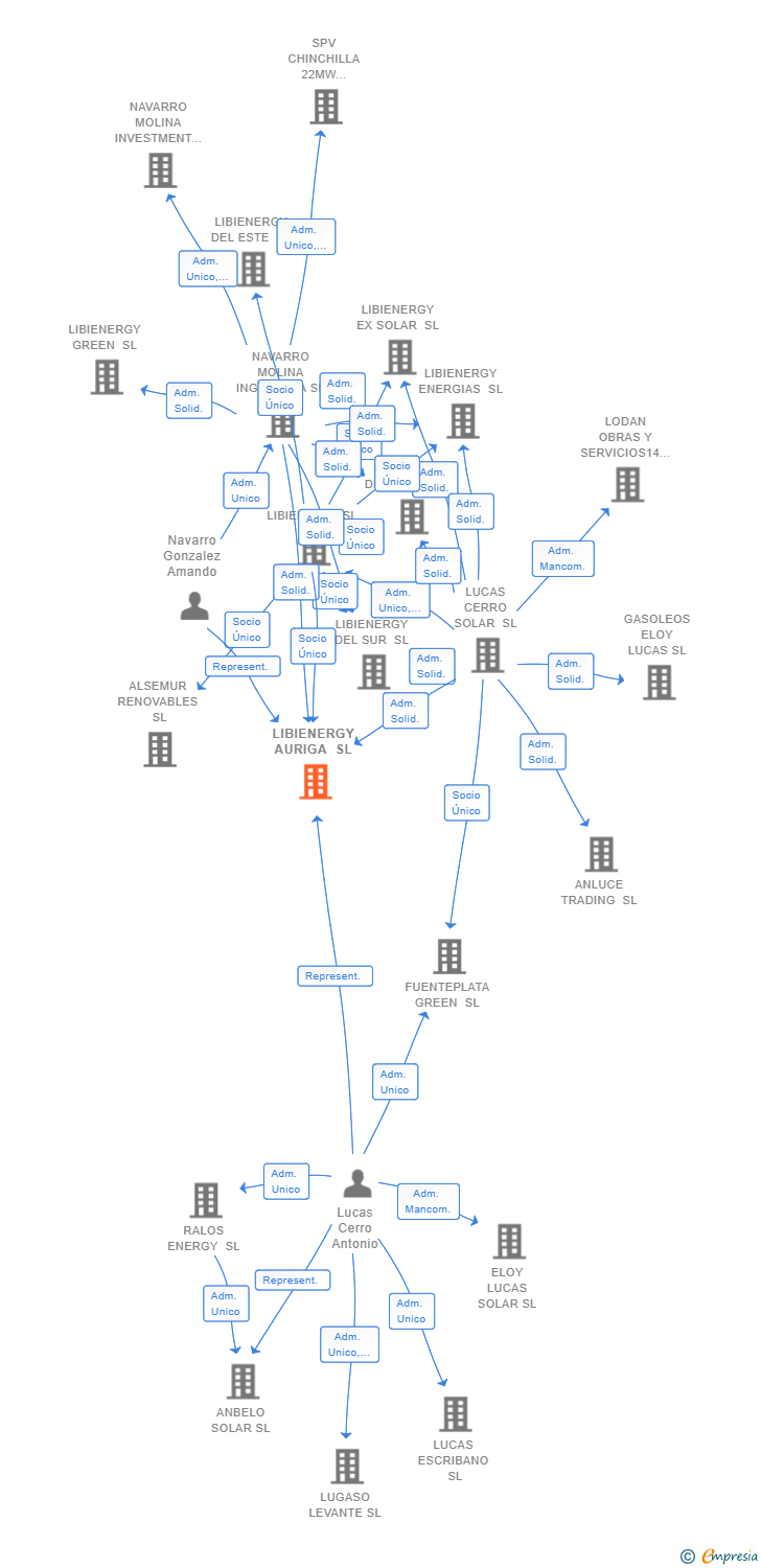 Vinculaciones societarias de AGROKAIROS SL