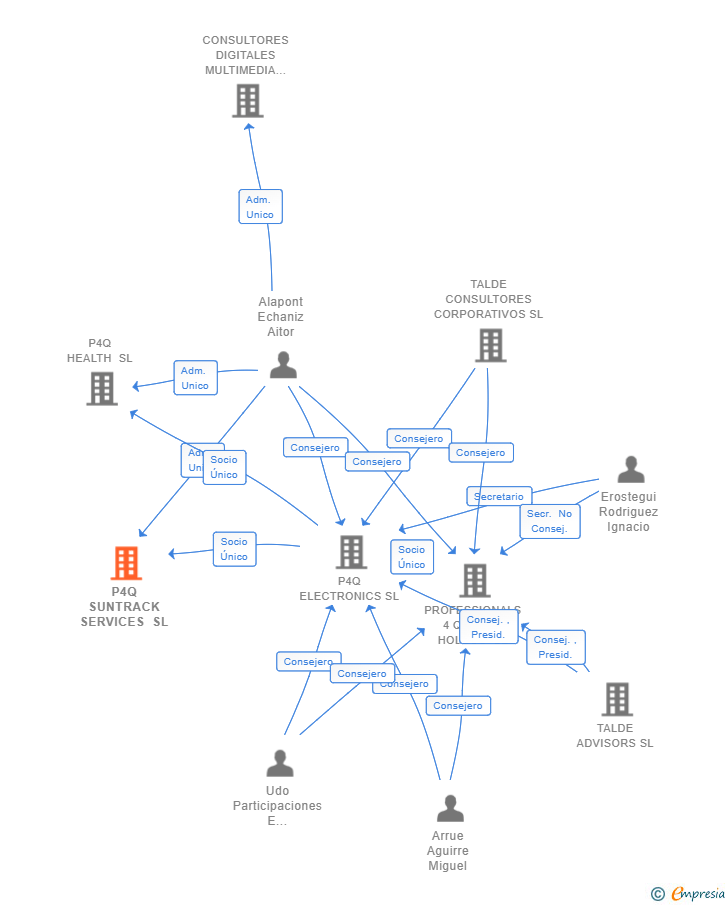 Vinculaciones societarias de P4Q SUNTRACK SERVICES SL