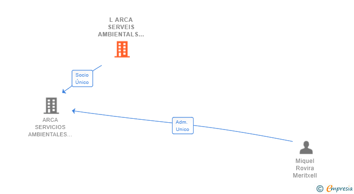 Vinculaciones societarias de L ARCA SERVEIS AMBIENTALS EMPRESA INSERCIO SL