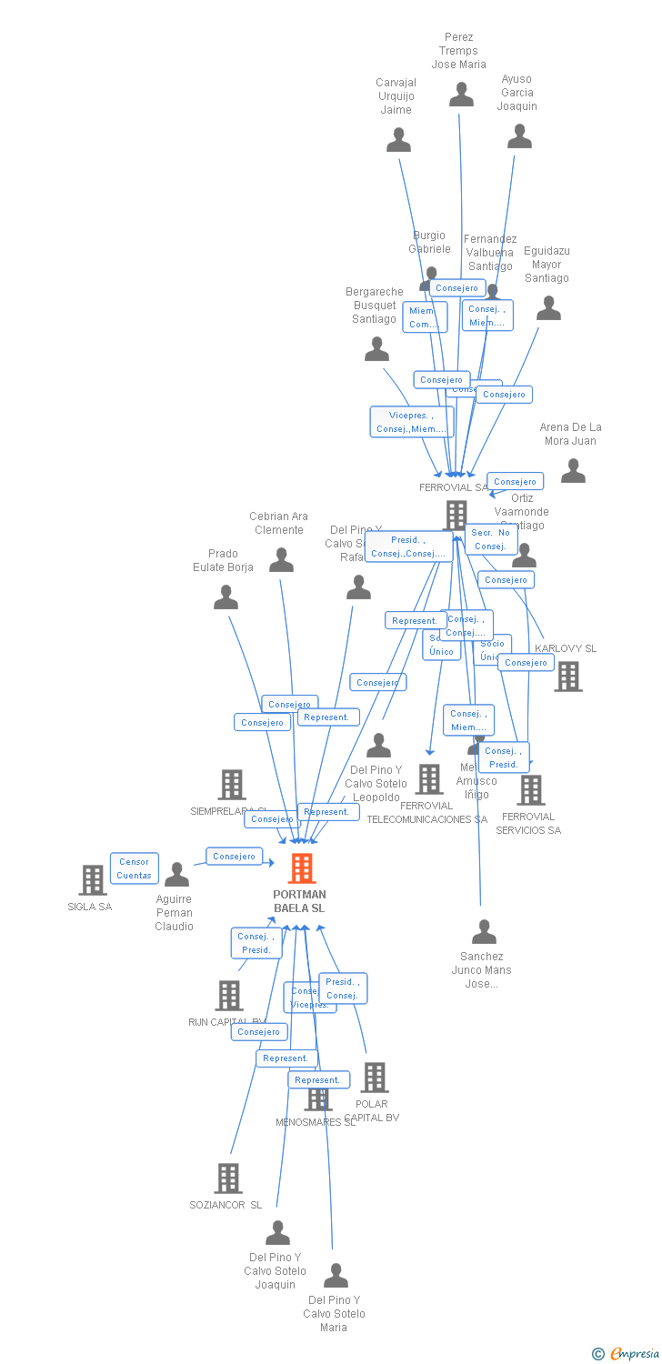 Vinculaciones societarias de PORTMAN BAELA SL