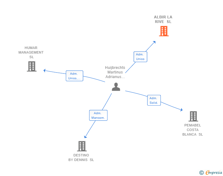 Vinculaciones societarias de ALBIR LA RIVE SL