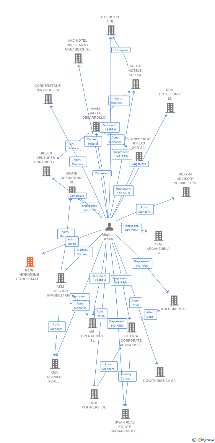 Vinculaciones societarias de NEW HORIZONS CORPORATE SL (EXTINGUIDA)