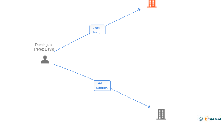 Vinculaciones societarias de MFGLOBAL FUTURE SL