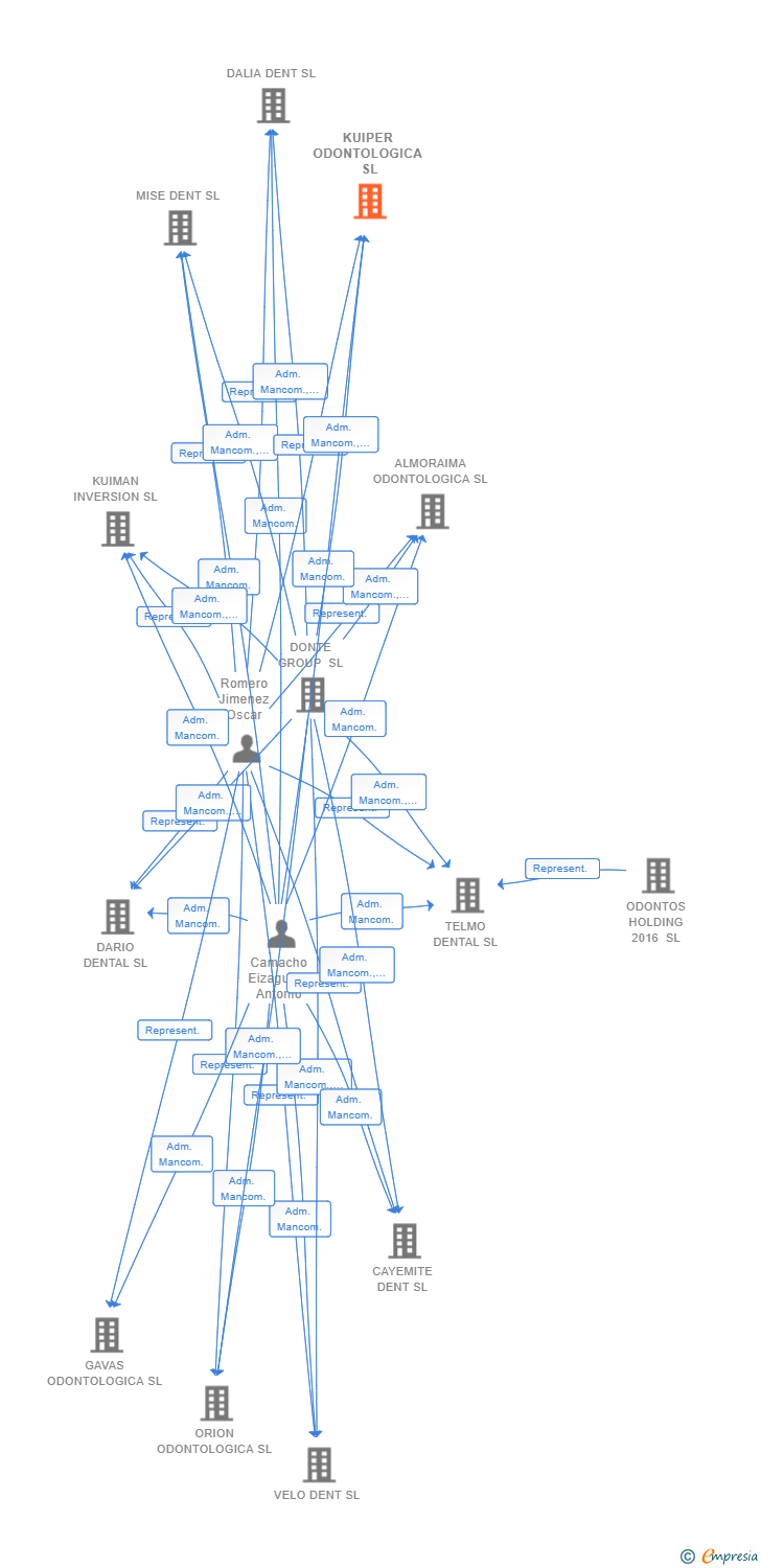 Vinculaciones societarias de KUIPER ODONTOLOGICA SL