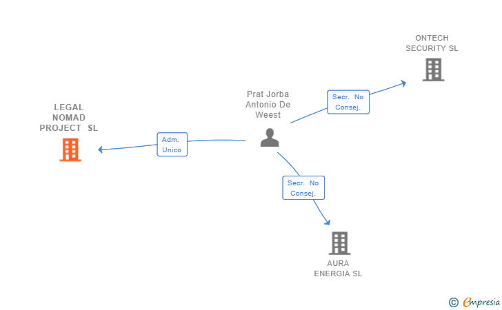 Vinculaciones societarias de LEGAL NOMAD PROJECT SL
