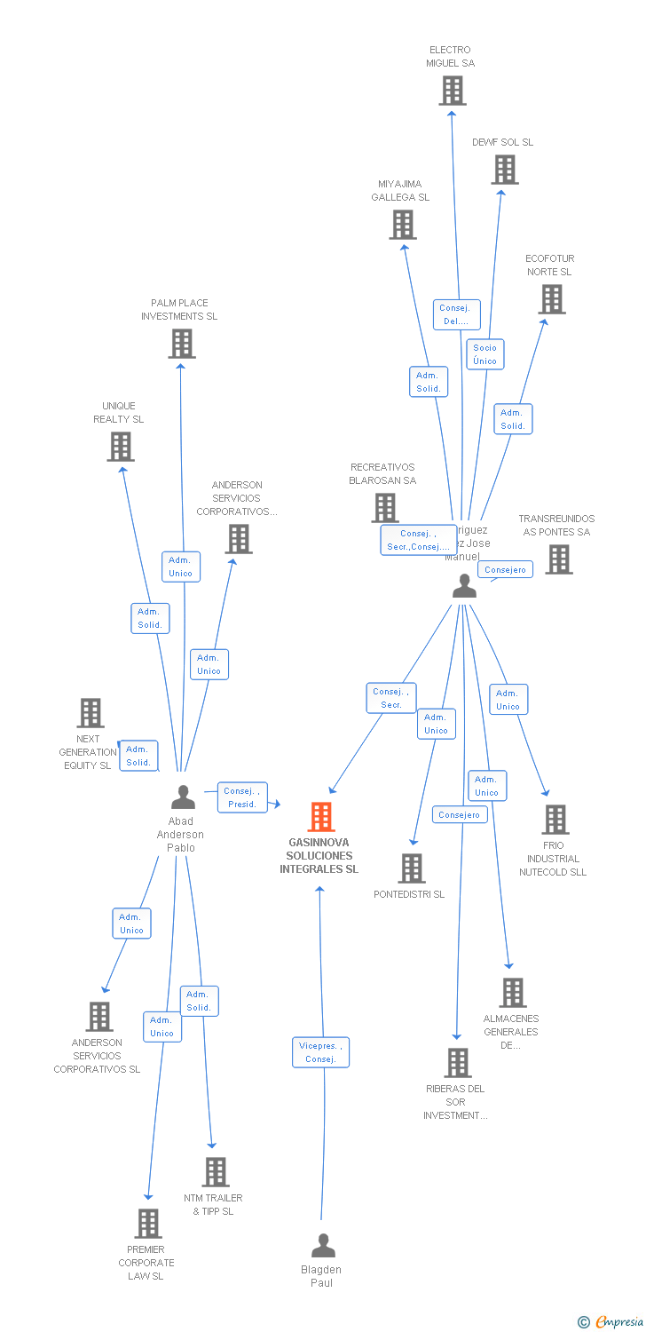 Vinculaciones societarias de GASINNOVA SOLUCIONES INTEGRALES SL