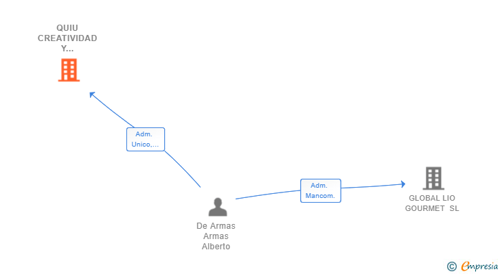 Vinculaciones societarias de QUIU CREATIVIDAD Y DESARROLLO SL