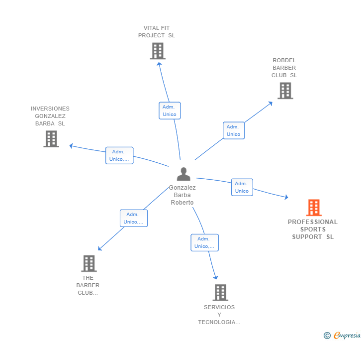 Vinculaciones societarias de PROFESSIONAL SPORTS SUPPORT SL