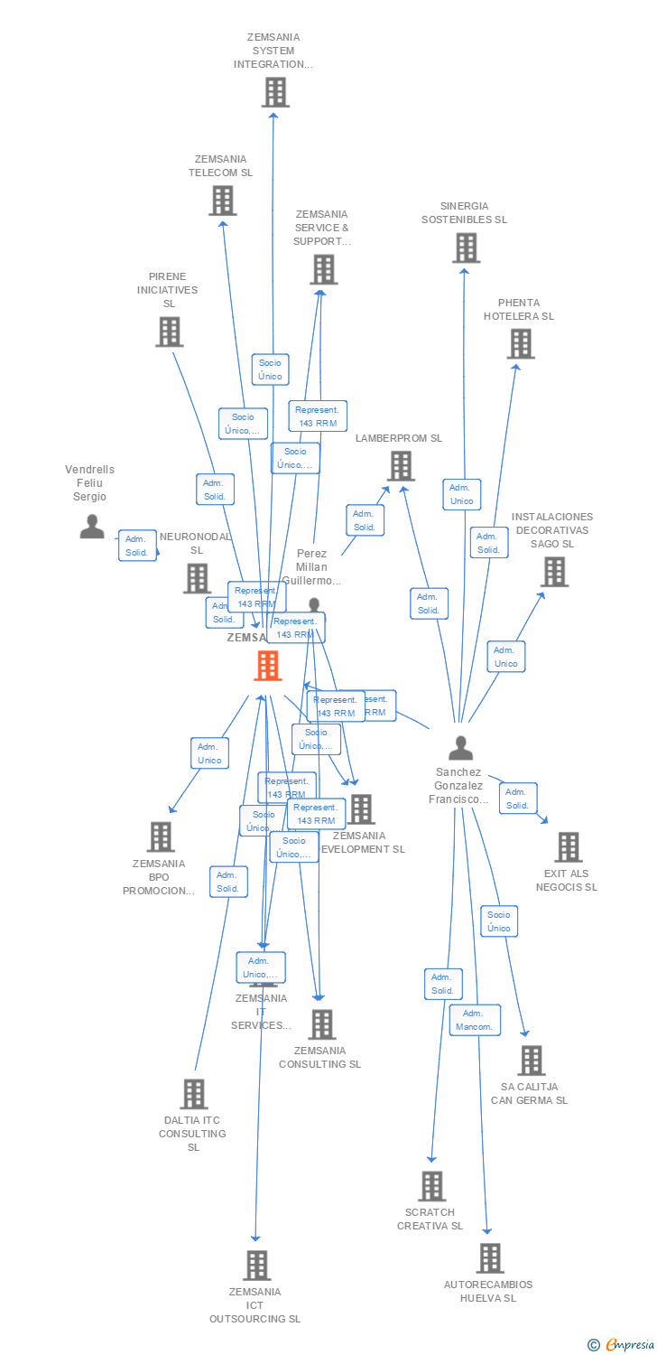 Vinculaciones societarias de ZEMSANIA SL