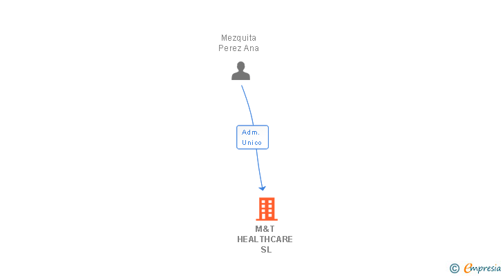 Vinculaciones societarias de M&T HEALTHCARE SL