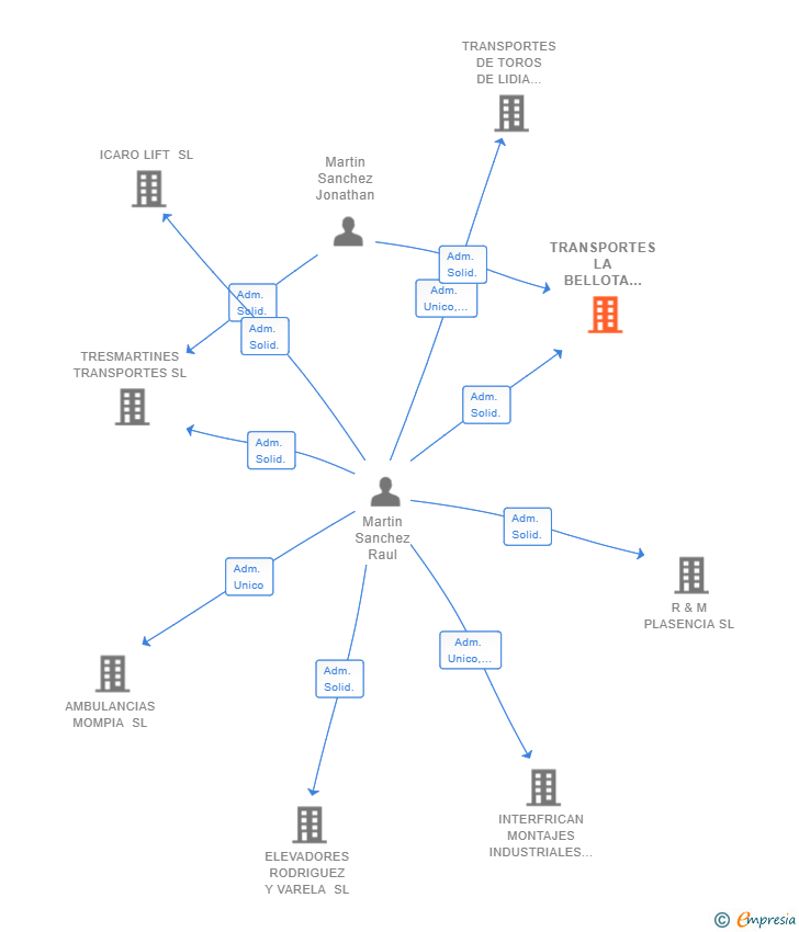 Vinculaciones societarias de TRANSPORTES LA BELLOTA EXTREM SL