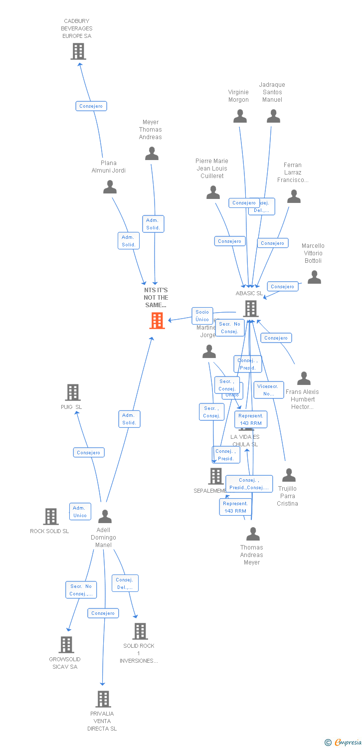 Vinculaciones societarias de NTS IT'S NOT THE SAME CANARY ISLANDS SL
