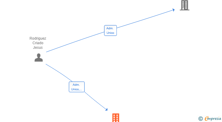 Vinculaciones societarias de KEYJE NUEVA VIDA SL