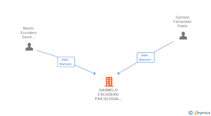 Vinculaciones societarias de GARNELO ESCUDERO PSICOLOGIA SL