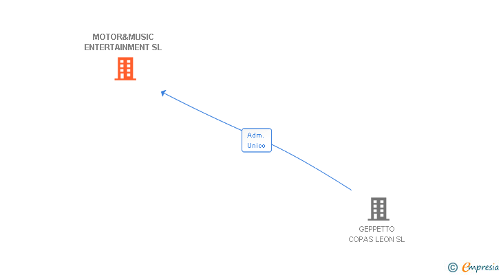 Vinculaciones societarias de MOTOR&MUSIC ENTERTAINMENT SL