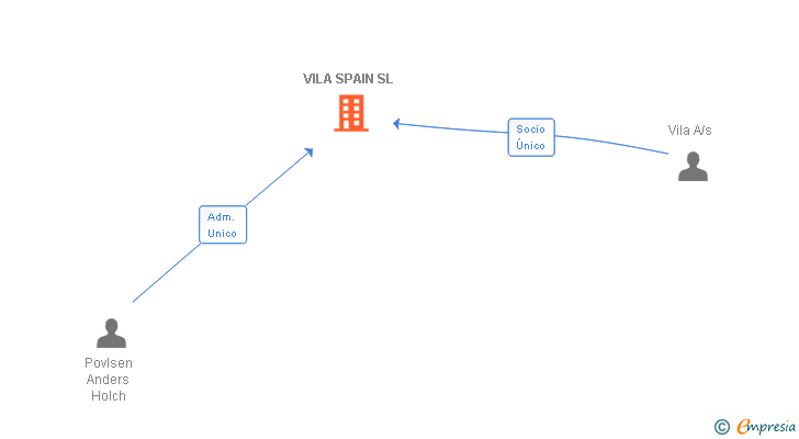 Vinculaciones societarias de VILA SPAIN SL