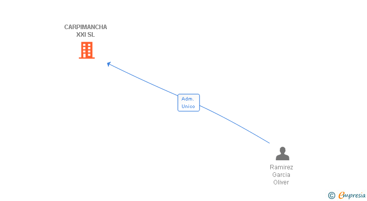Vinculaciones societarias de CARPIMANCHA XXI SL