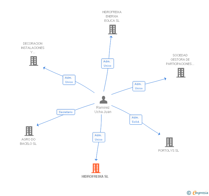 Vinculaciones societarias de HIDROFREIXA SL