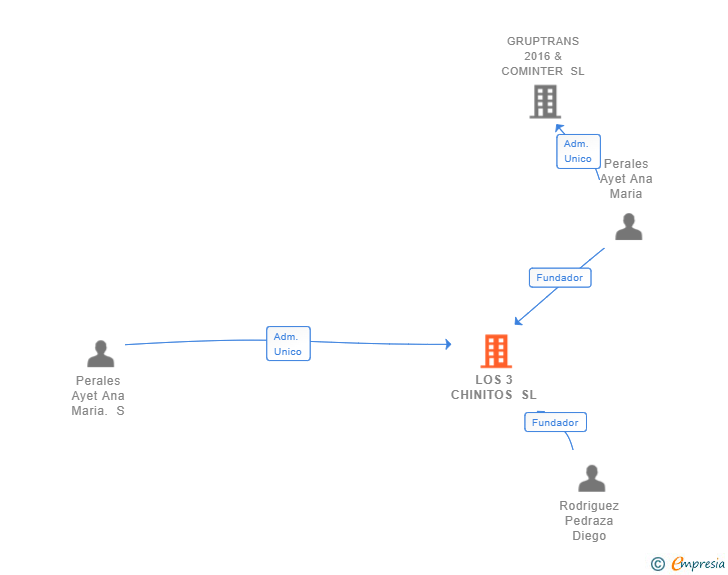 Vinculaciones societarias de LOS 3 CHINITOS SL