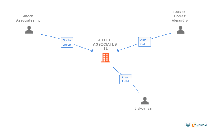 Vinculaciones societarias de JITECH ASSOCIATES SL