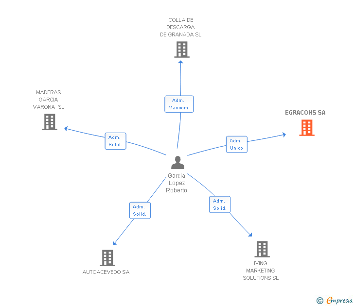 Vinculaciones societarias de EGRACONS SA