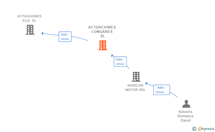 Vinculaciones societarias de ACTUACIONES LONGARES SL