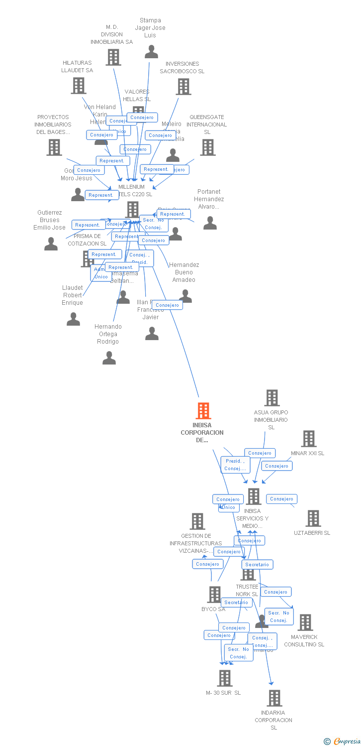 Vinculaciones societarias de INBISA CORPORACION DE EMPRESAS SL