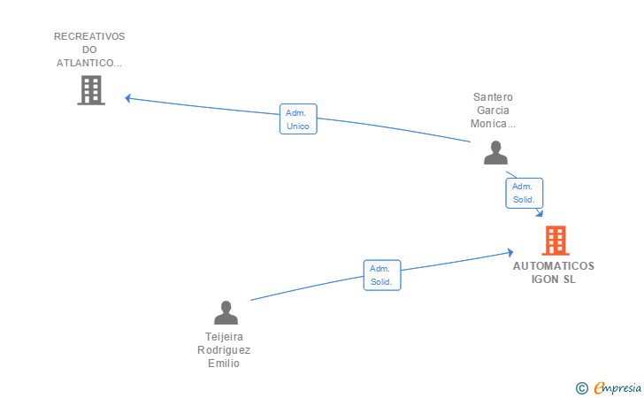 Vinculaciones societarias de AUTOMATICOS IGON SL