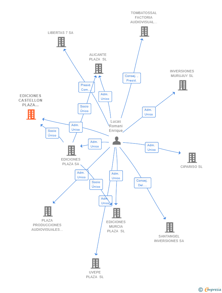 Vinculaciones societarias de EDICIONES CASTELLON PLAZA 2018 SL