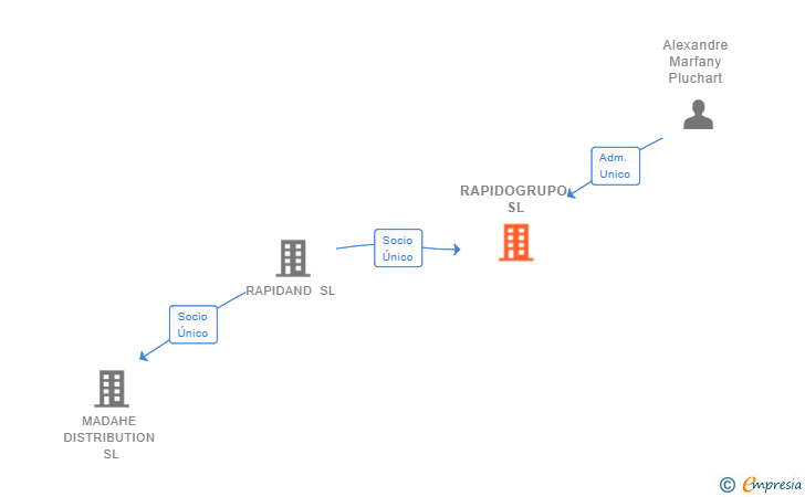 Vinculaciones societarias de RAPIDOGRUPO SL