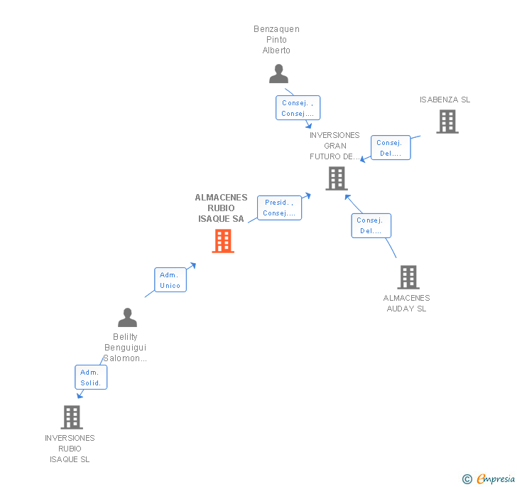 Vinculaciones societarias de ALMACENES RUBIO ISAQUE SA