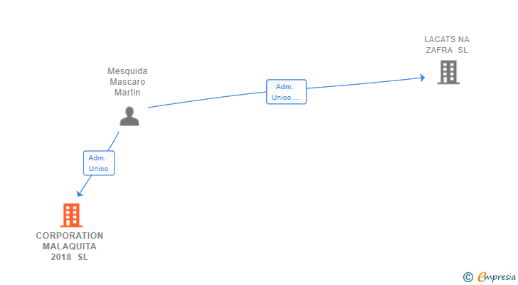 Vinculaciones societarias de CORPORATION MALAQUITA 2018 SL