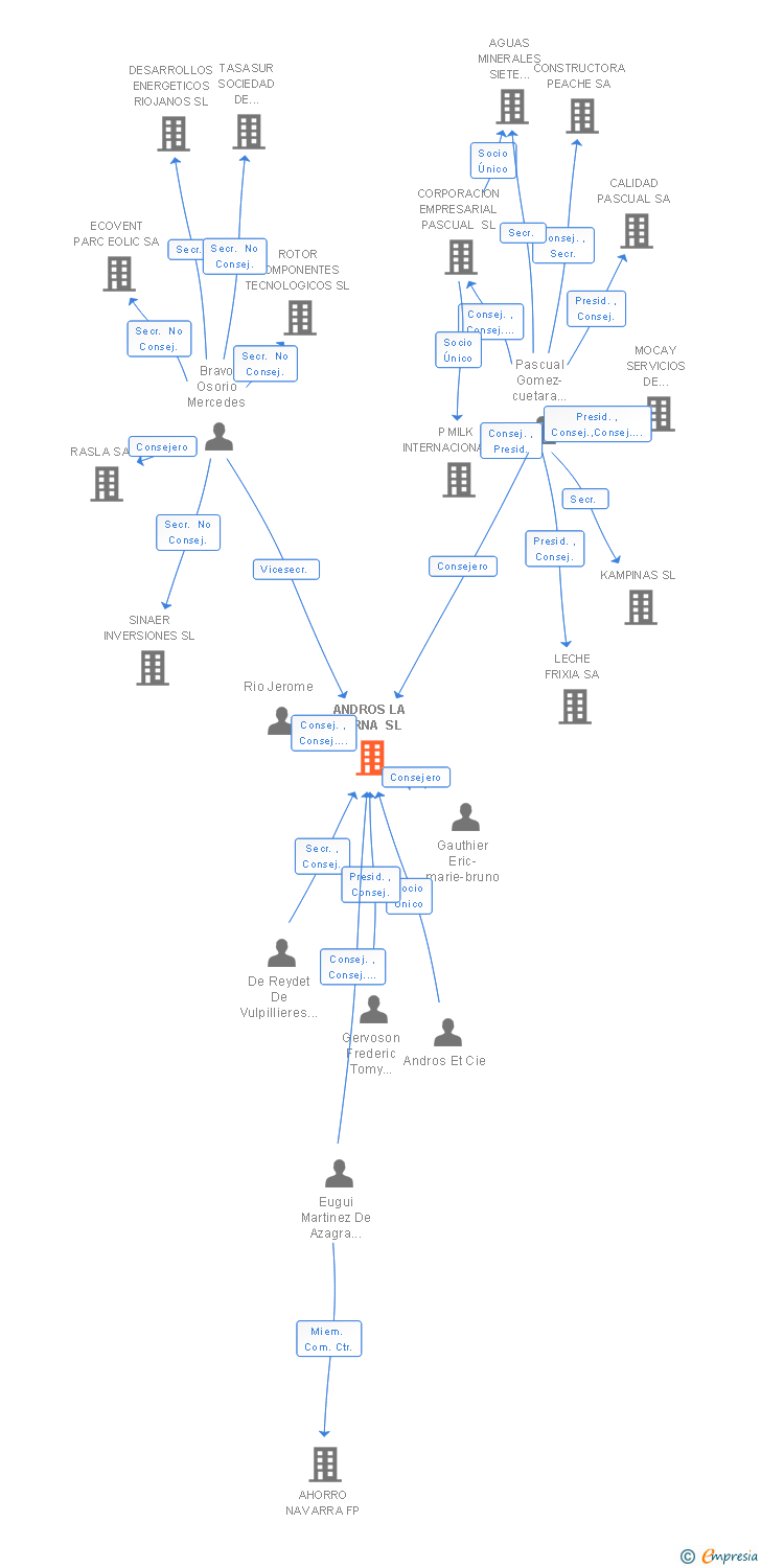 Vinculaciones societarias de ANDROS LA SERNA SL