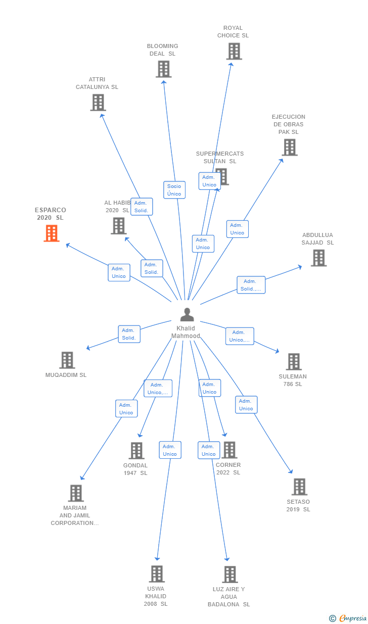 Vinculaciones societarias de ESPARCO 2020 SL