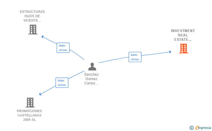 Vinculaciones societarias de INVESTMENT REAL ESTATE CYVSAN SL