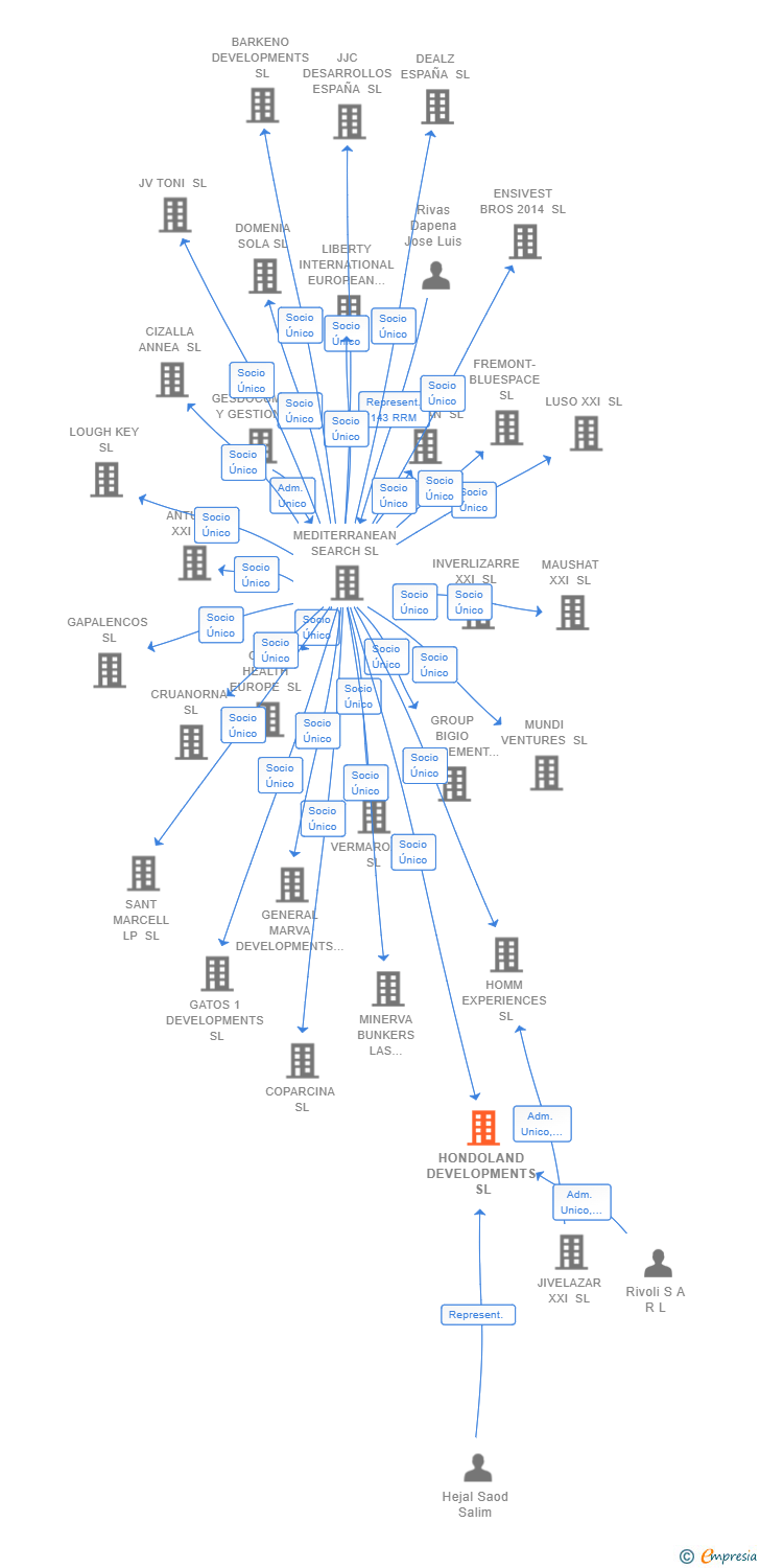 Vinculaciones societarias de HONDOLAND DEVELOPMENTS SL