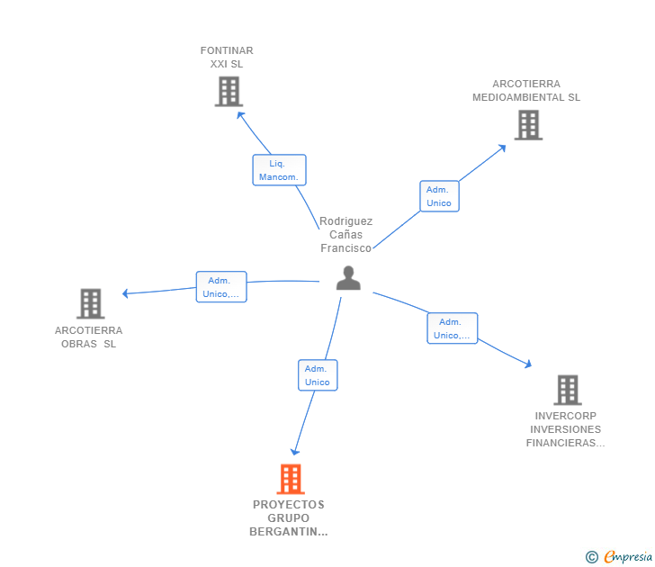 Vinculaciones societarias de PROYECTOS GRUPO BERGANTIN SL