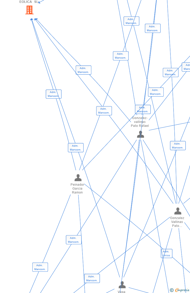 Vinculaciones societarias de CERRATO EOLICA SL