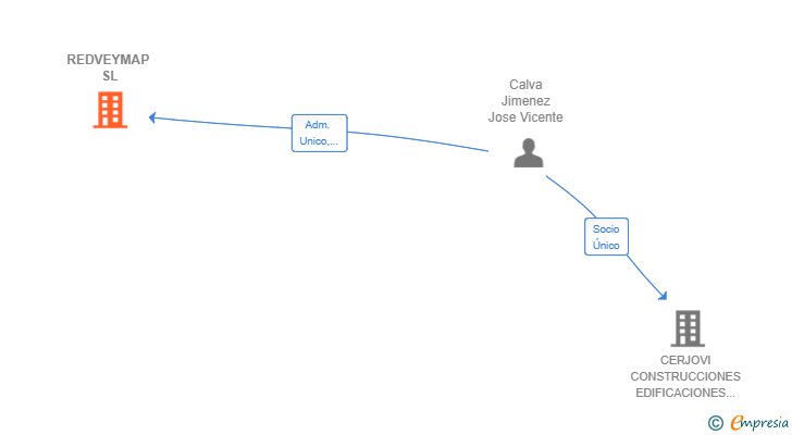 Vinculaciones societarias de REDVEYMAP SL
