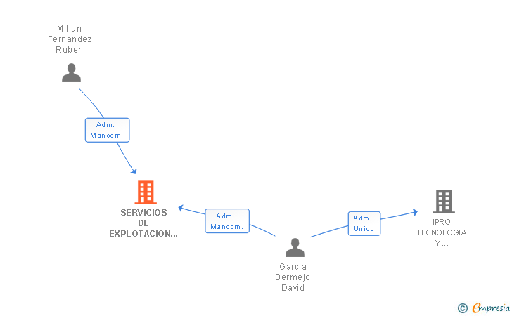 Vinculaciones societarias de SERVICIOS DE EXPLOTACION Y GESTION HIDROELECTRICA SL