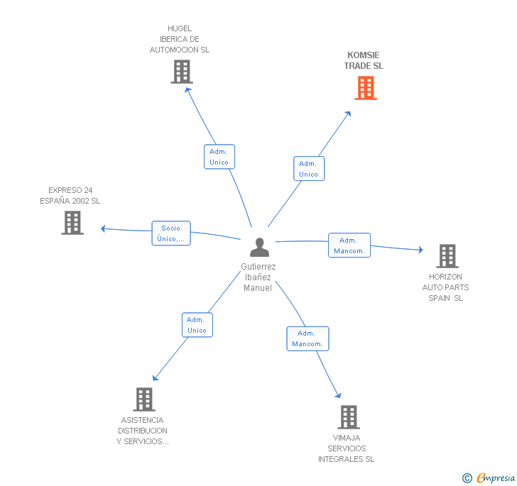 Vinculaciones societarias de KOMSIE TRADE SL