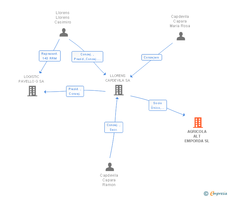 Vinculaciones societarias de AGRICOLA ALT EMPORDA SL