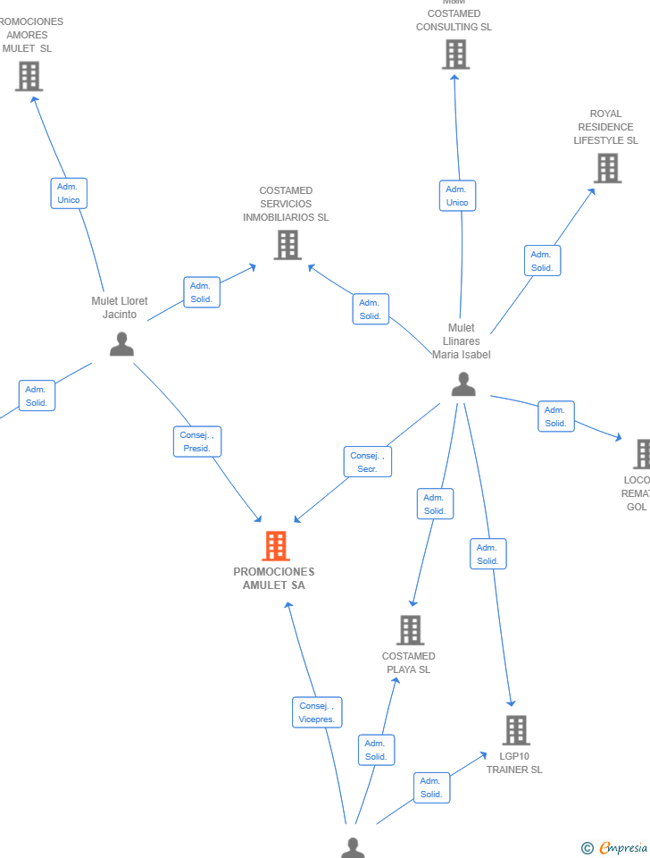 Vinculaciones societarias de PROMOCIONES AMULET SA